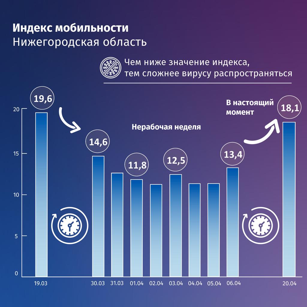 Никитин представил индекс мобильности, разработанный в Нижегородской области