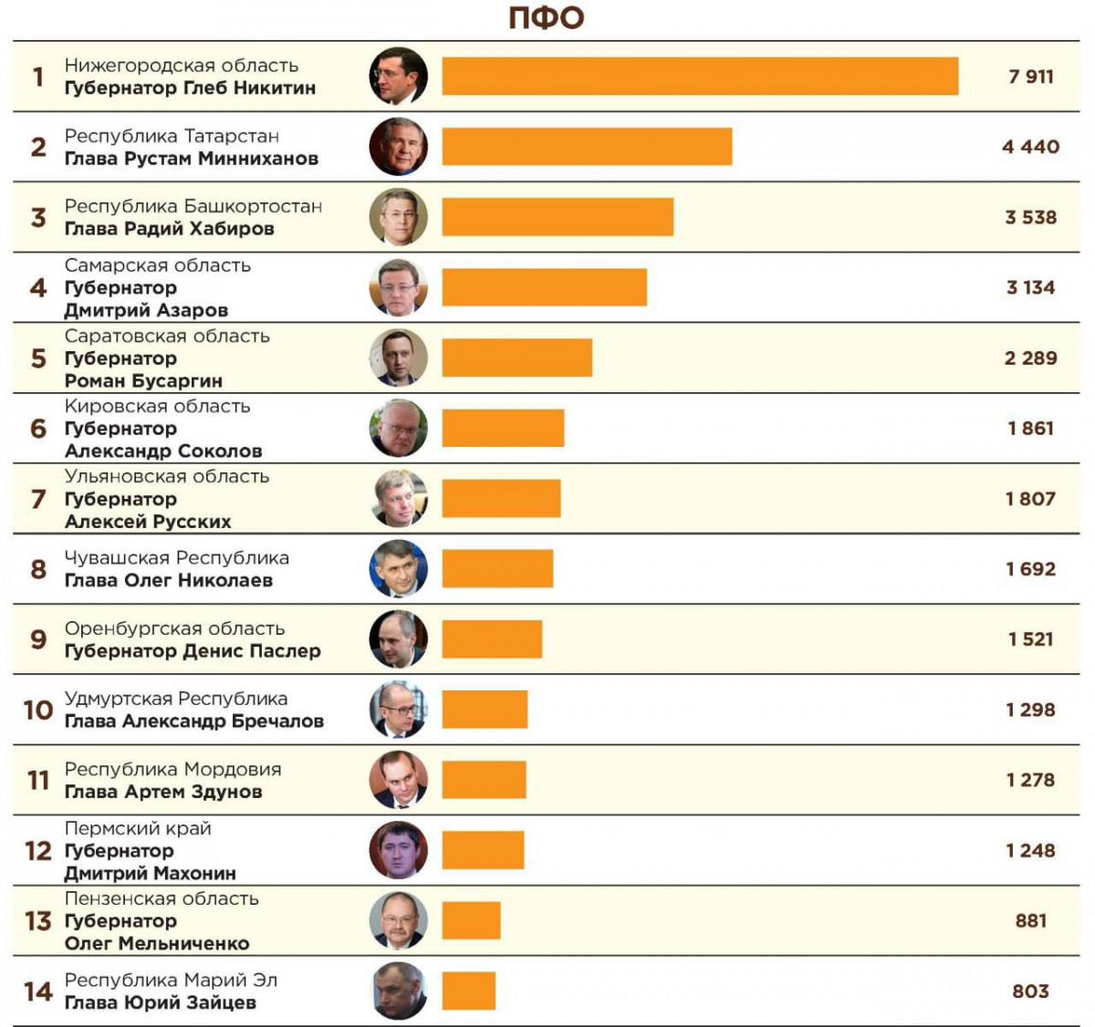 Никитин стал самым популярным губернатором в Telegram среди глав регионов ПФО