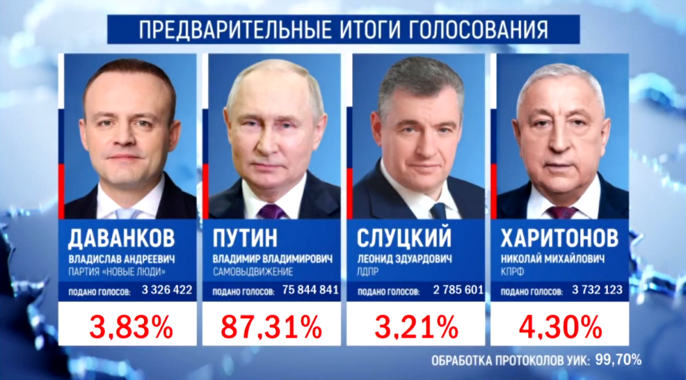 Путин лидирует на выборах президента РФ с 87,31% голосов