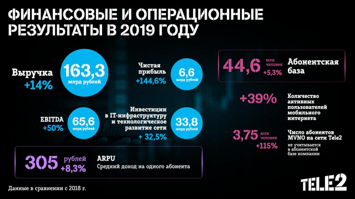 Tele2 подвела итоги 2019 года: чистая прибыль выросла на 145%