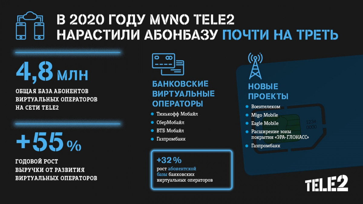 Виртуальные операторы Tele2 нарастили абонентскую базу на 28% |  Информационное агентство «Время Н»