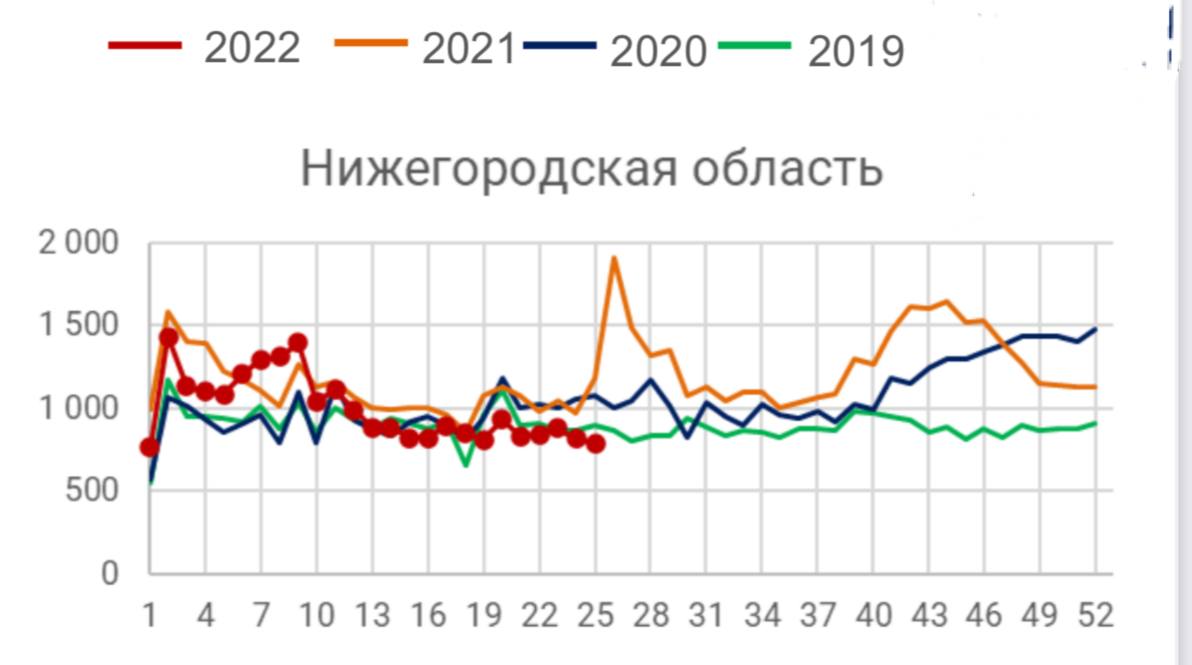 Смертность в Нижегородской области удерживается ниже уровня 2019 года седьмую неделю