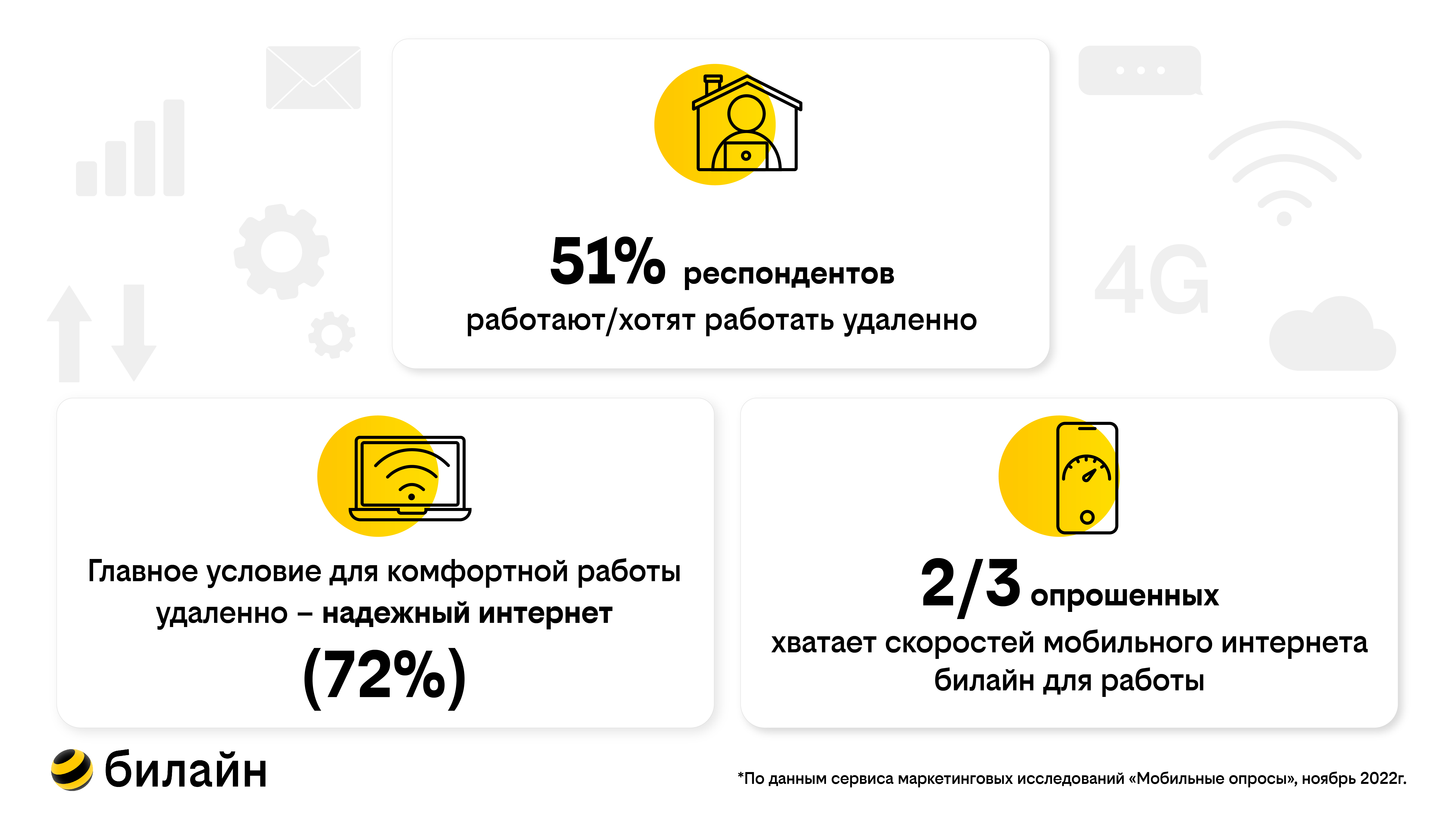 Билайн: Для 2/3 опрошенных хватает скоростей мобильного интернета для  работы из дома | Информационное агентство «Время Н»