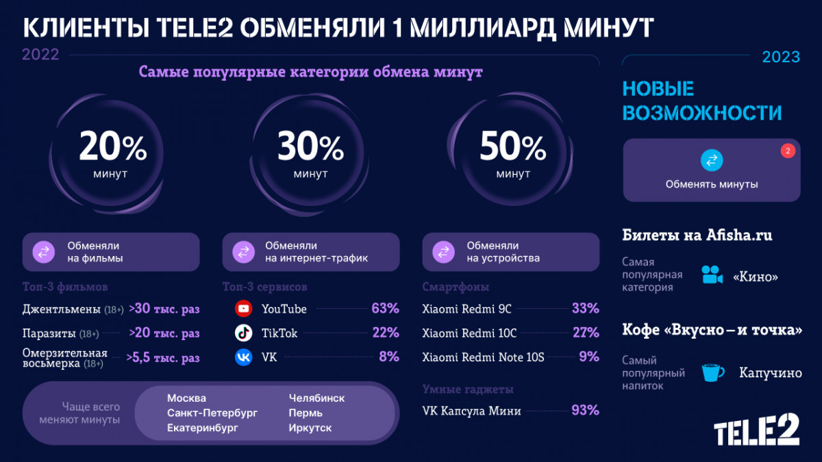 Tele2 узнала, на что абоненты обменяли более 1 миллиарда минут |  Информационное агентство «Время Н»