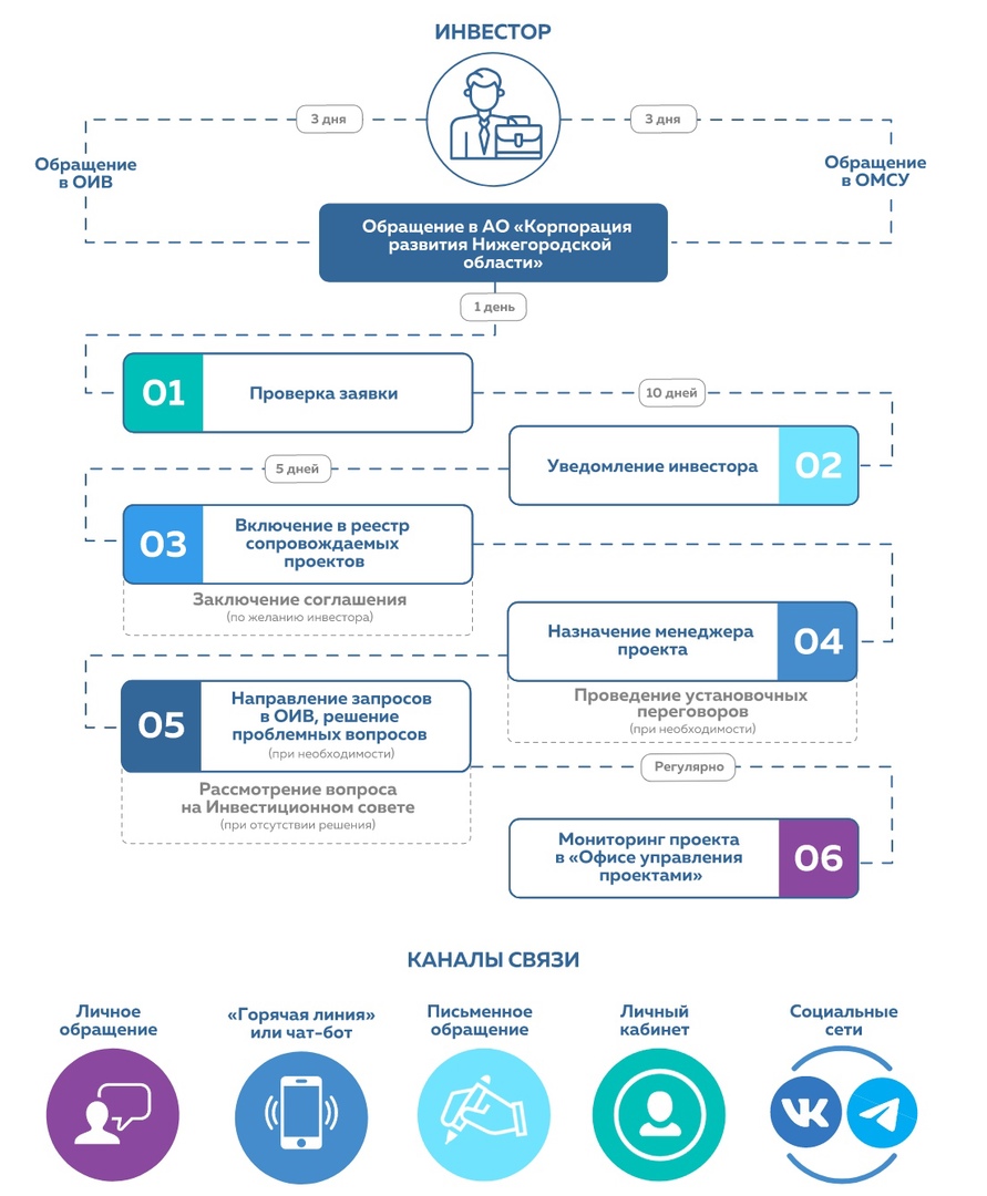 Регламент сопровождения инвестиционных проектов