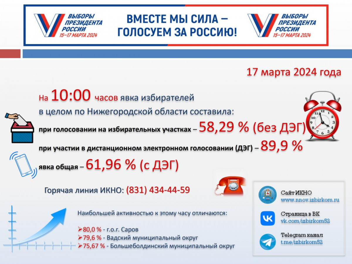 Явка избирателей в Нижегородской области на 10:00 17 марта составила 61,96%  | Информационное агентство «Время Н»