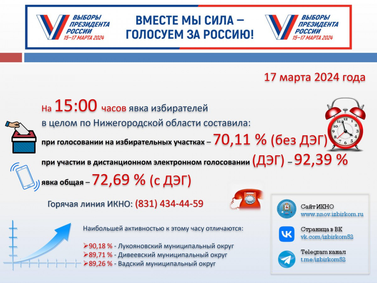 Явка избирателей в Нижегородской области превысила 72% | 17.03.2024 |  Нижний Новгород - БезФормата