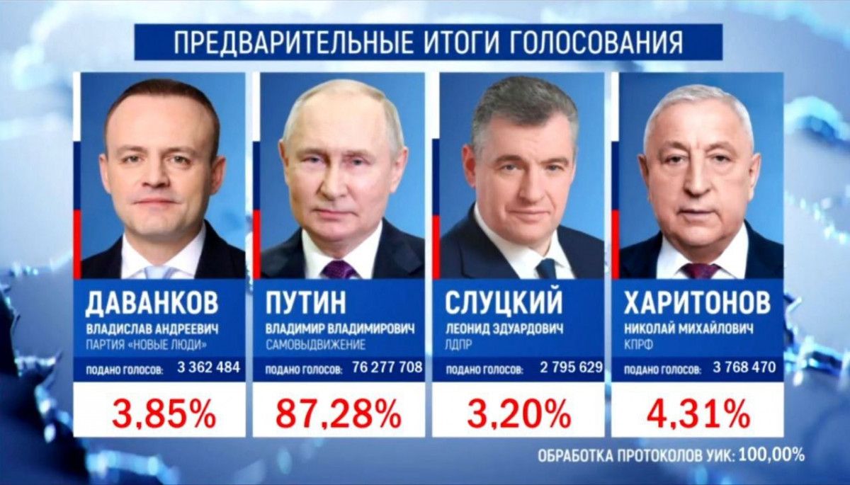 Путин набрал 87,28% голосов избирателей по итогам подсчёта 100% протоколов