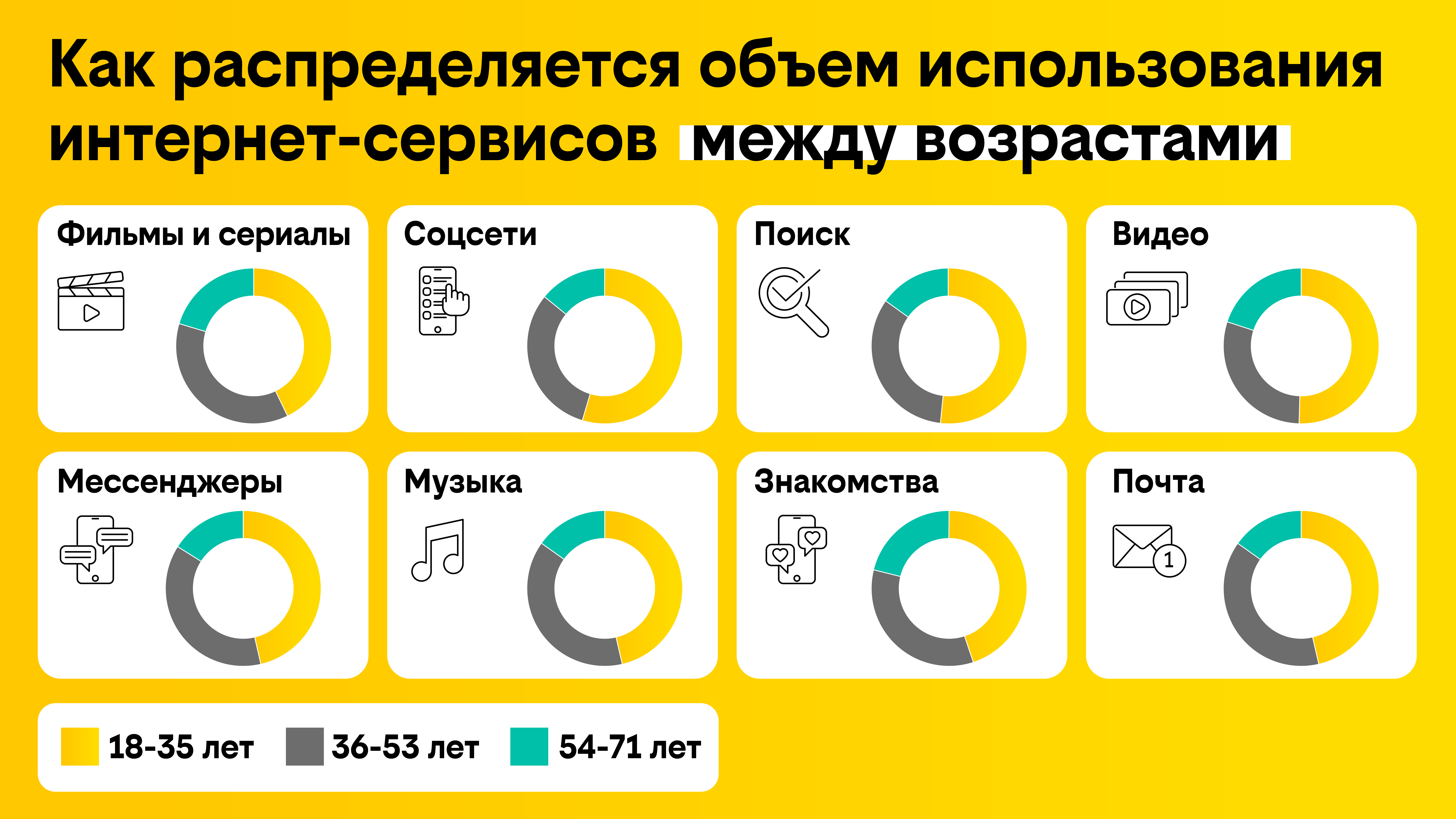 Молодежь в три раза больше слушает музыку и проверяет почту, чем абоненты  старшей возрастной категории — билайн | Информационное агентство «Время Н»