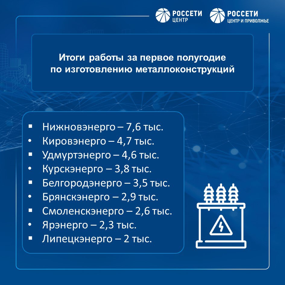 В «Россети Центр» и «Россети Центр и Приволжье» подводят итоги по производству металлоконструкций за первую половину года