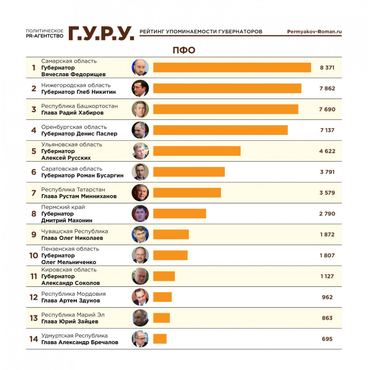 Глеб Никитин вошёл в Топ-15 медиа рейтинга глав регионов