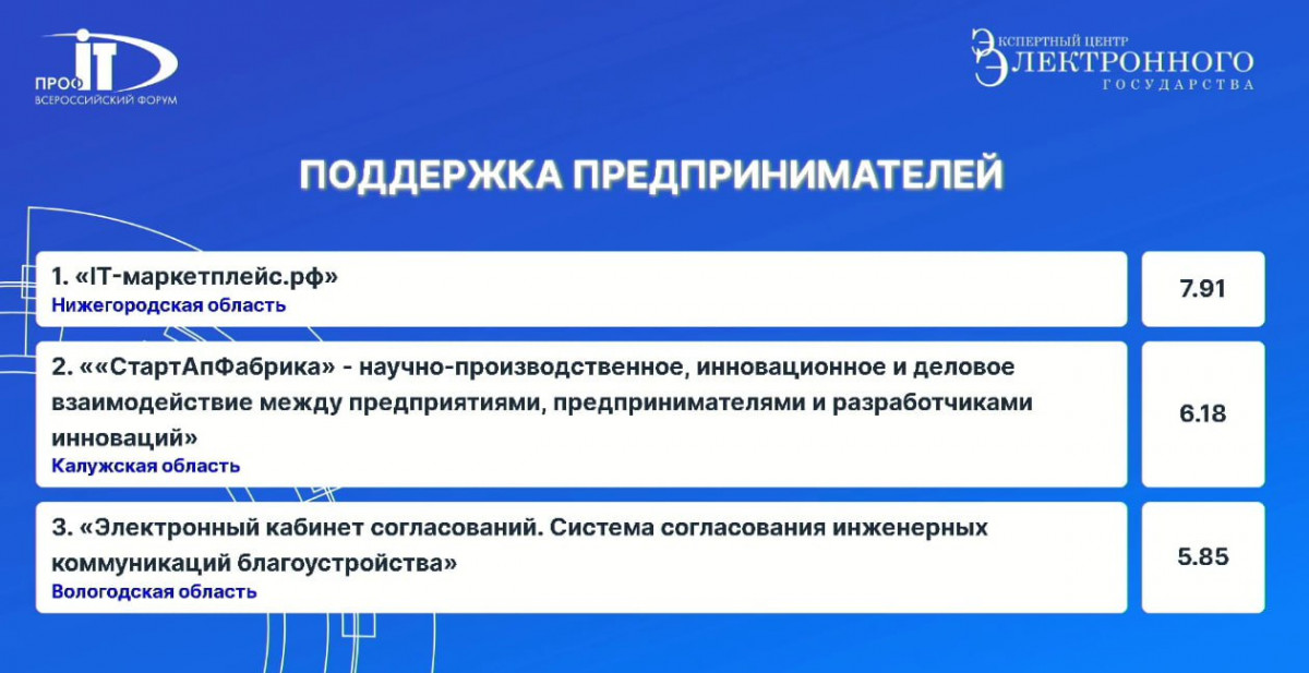 Нижегородская область победила в номинации «Поддержка предпринимателей» IV Национального конкурса «ПРОФ-IT.Инновация»