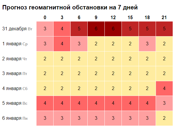 Сильная геомагнитная буря ожидается 31 декабря