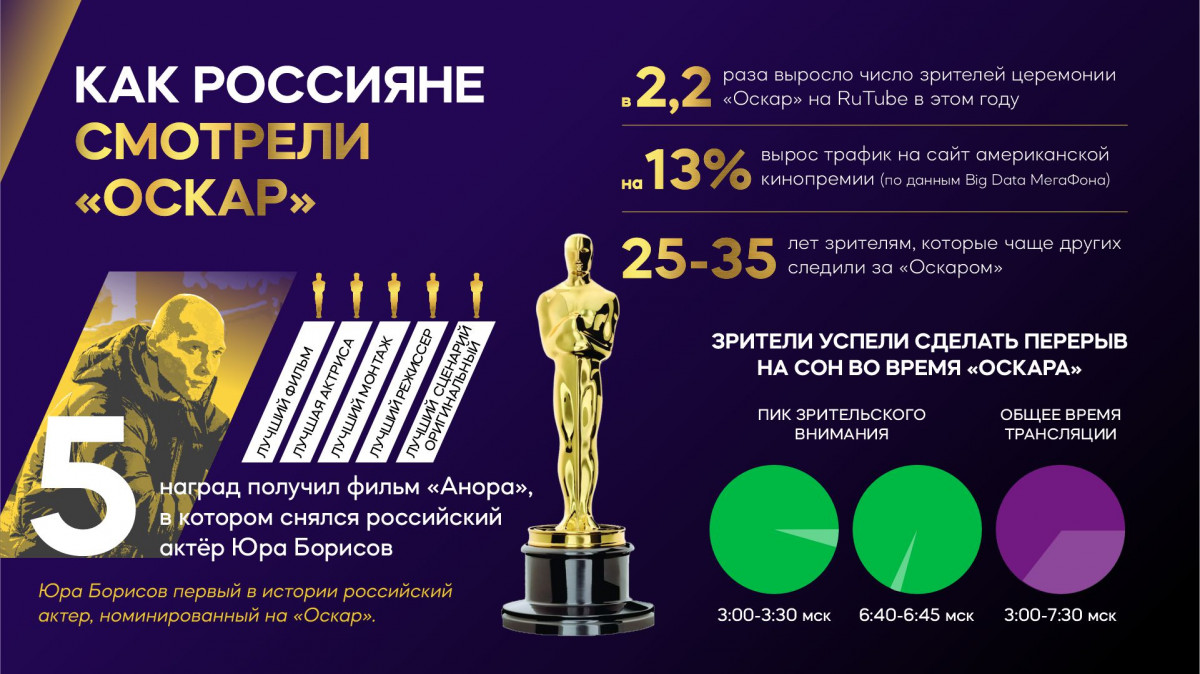 Нижний Новгород вошел в топ-10 лидеров просмотра «Оскара»