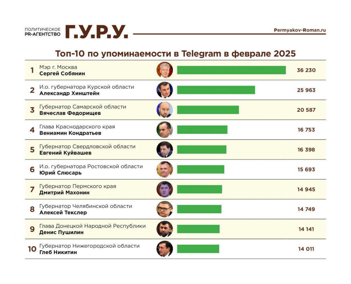 Губернатор Нижегородской области Глеб Никитин вошел в топ-10 медиарейтинга глав регионов