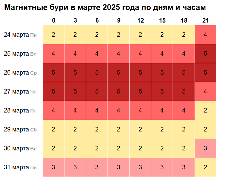 Нижегородцев ожидает сильная магнитная буря с 25 по 28 марта